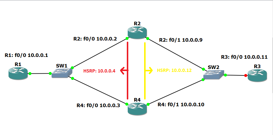 Resultado de imagen para ConfiguraciÃ³n de HSRP
